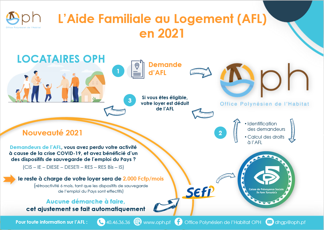 L'Aide Familiale au Logement (AFL)